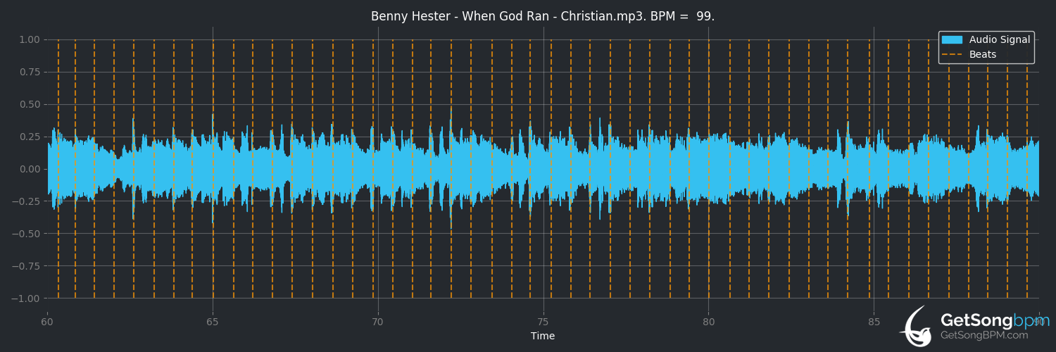 bpm analysis for When God Ran (Benny Hester)