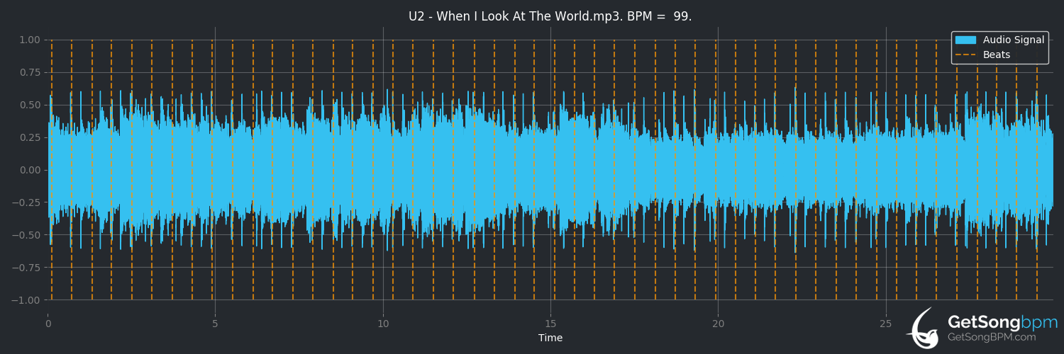 bpm analysis for When I Look at the World (U2)