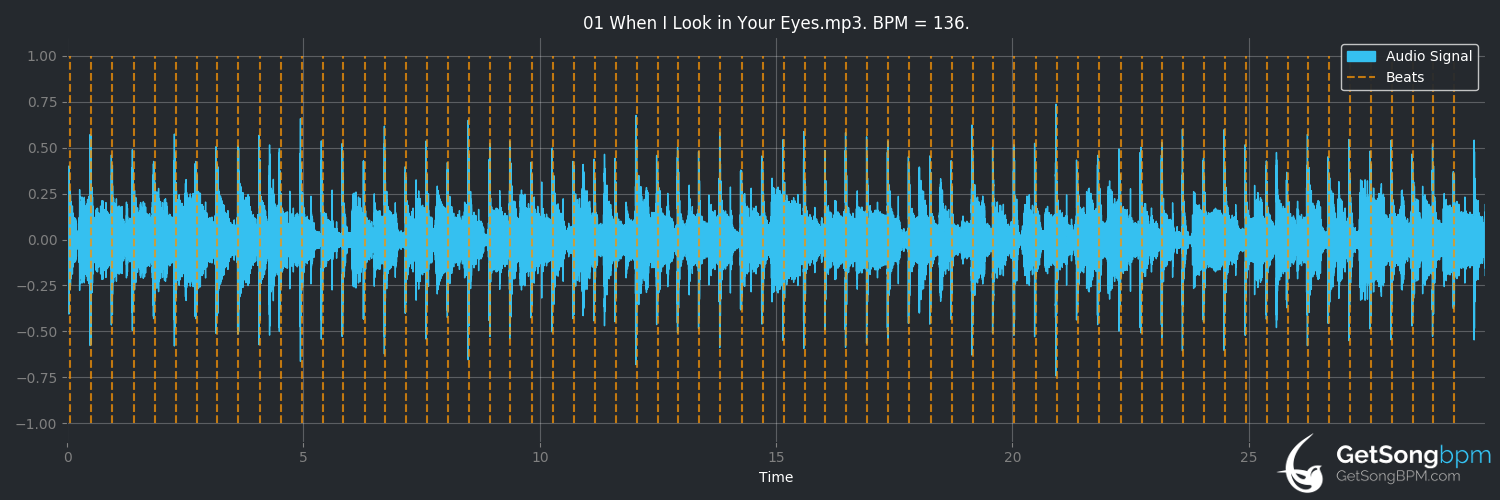 bpm analysis for When I Look in Your Eyes (The Gap Band)