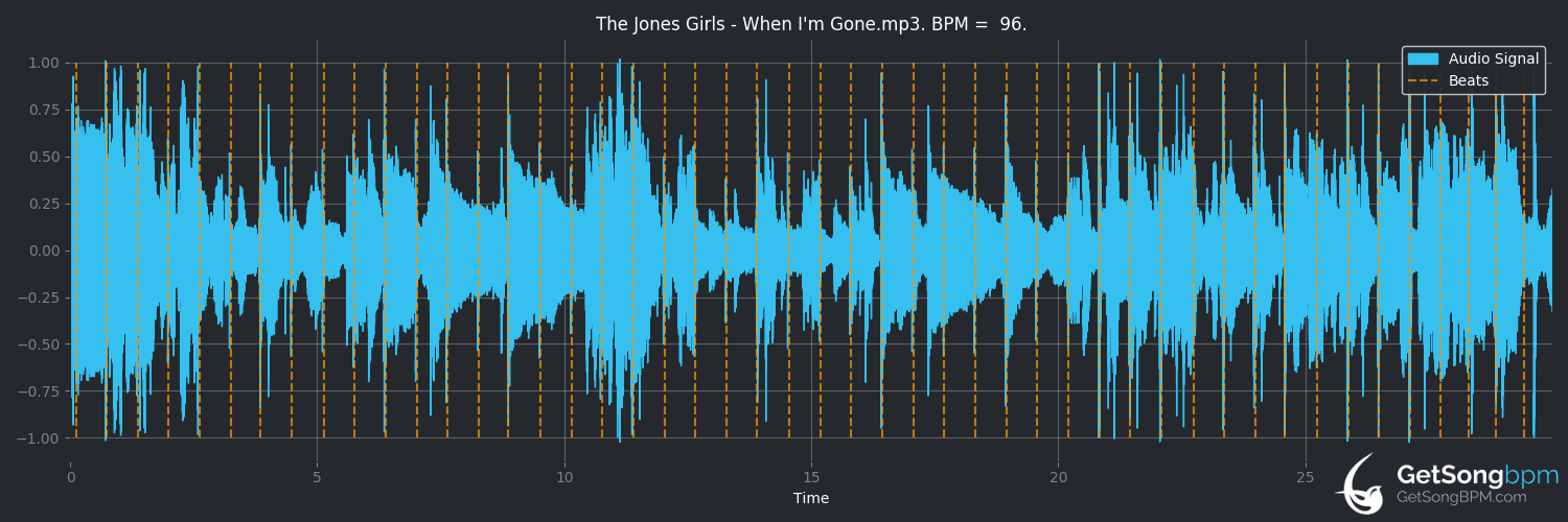 bpm analysis for When I'm Gone (The Jones Girls)