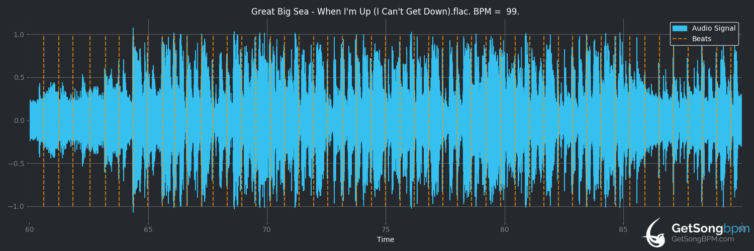 bpm analysis for When I'm Up (I Can't Get Down) (Great Big Sea)