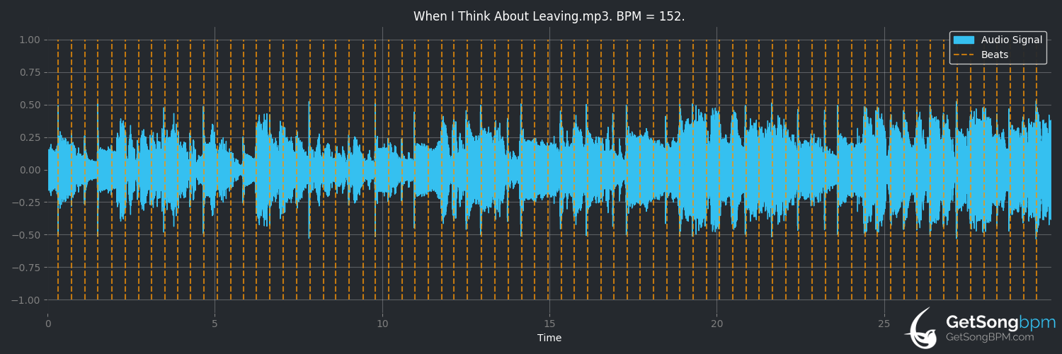 bpm analysis for When I Think About Leaving (Kenny Chesney)