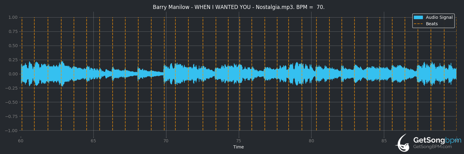 bpm analysis for When I Wanted You (Barry Manilow)