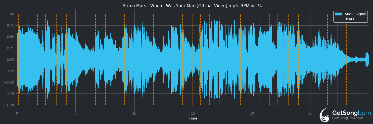 bpm analysis for When I Was Your Man (Bruno Mars)
