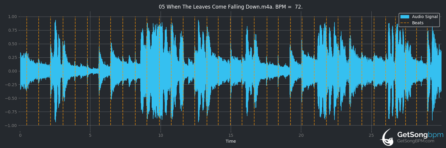 bpm analysis for When the Leaves Come Falling Down (Van Morrison)