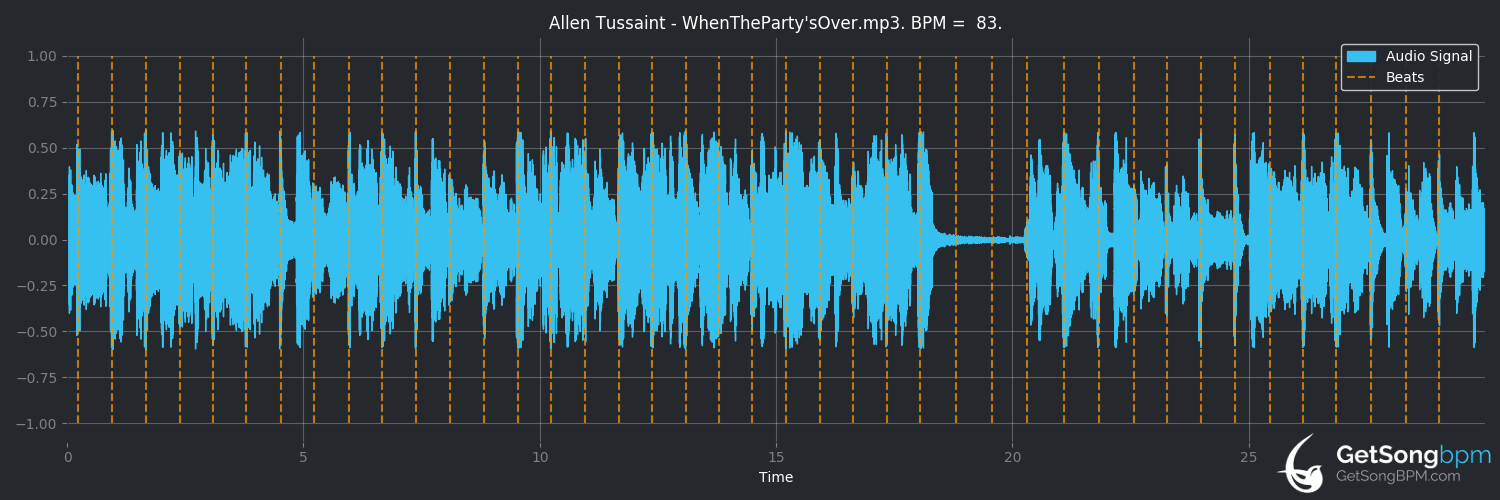 bpm analysis for When the Party's Over (Allen Toussaint)