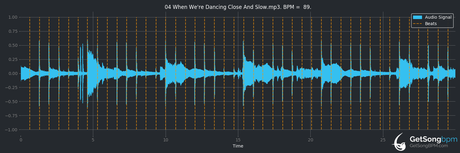 bpm analysis for When We're Dancing Close and Slow (Prince)