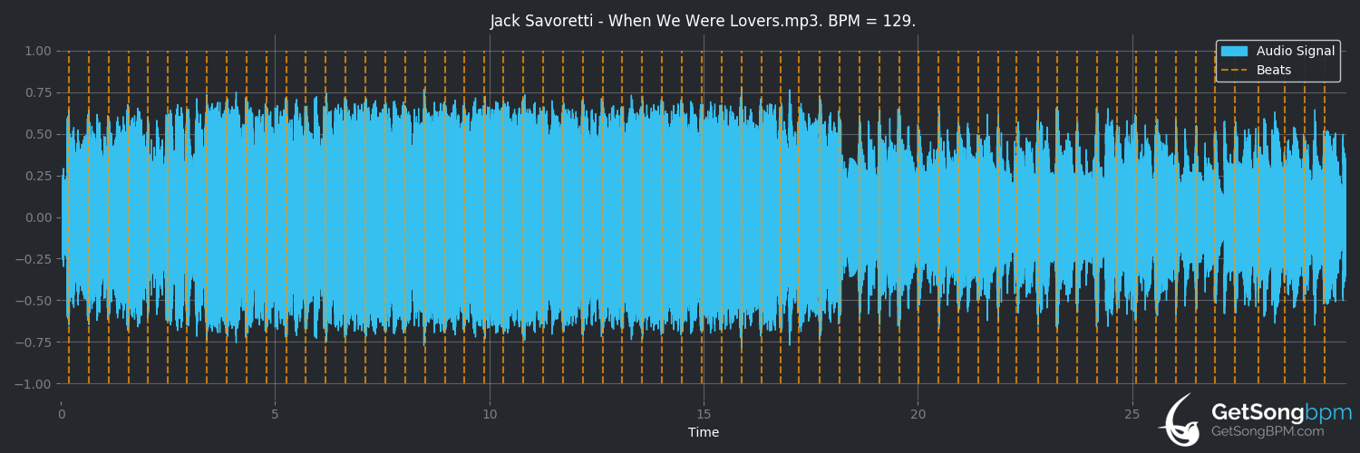 bpm analysis for When We Were Lovers (Jack Savoretti)
