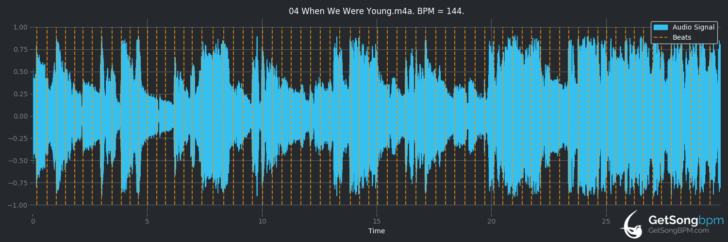 bpm analysis for When We Were Young (Adele)