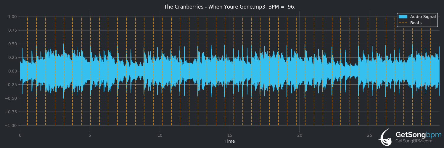 bpm analysis for When You're Gone (The Cranberries)