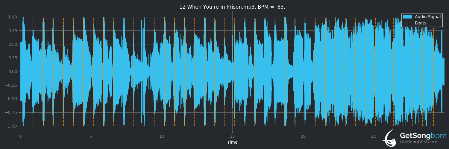 bpm analysis for When You're in Prison (The Offspring)