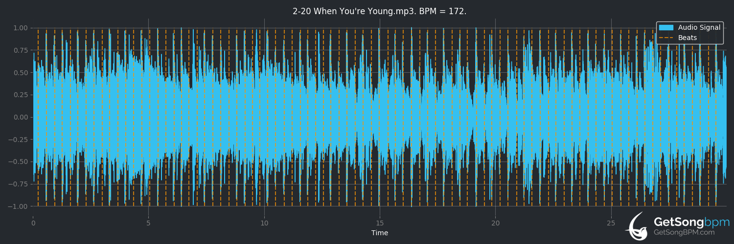 bpm analysis for When You're Young (The Jam)