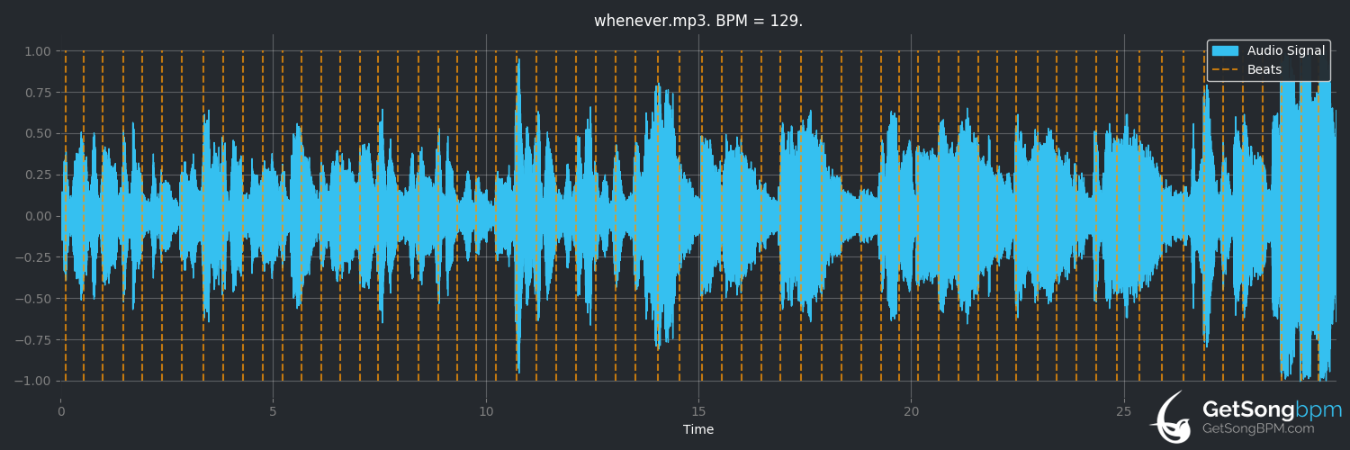 bpm analysis for Whenever (The Black Eyed Peas)