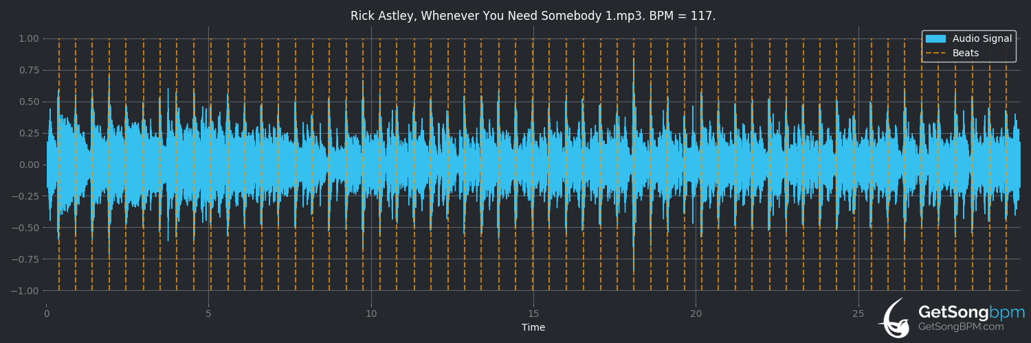 bpm analysis for Whenever You Need Somebody (Rick Astley)