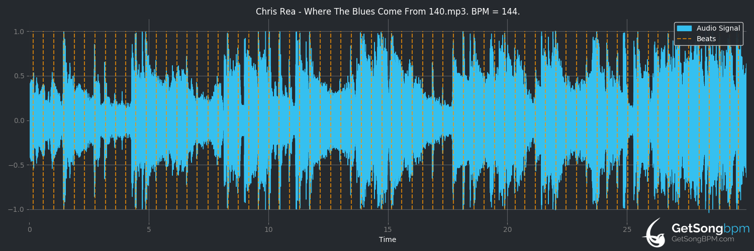 bpm analysis for Where the Blues Come From (Chris Rea)