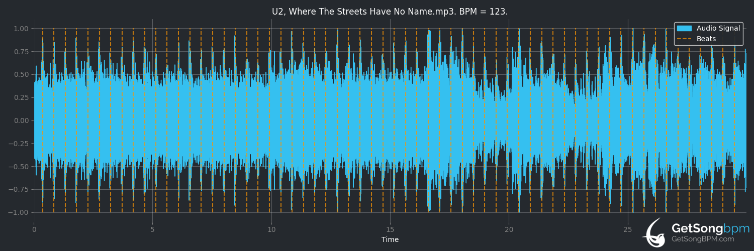 bpm analysis for Where the Streets Have No Name (U2)