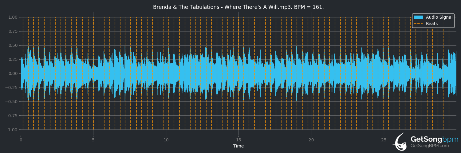 bpm analysis for Where There's a Will (Brenda & the Tabulations)