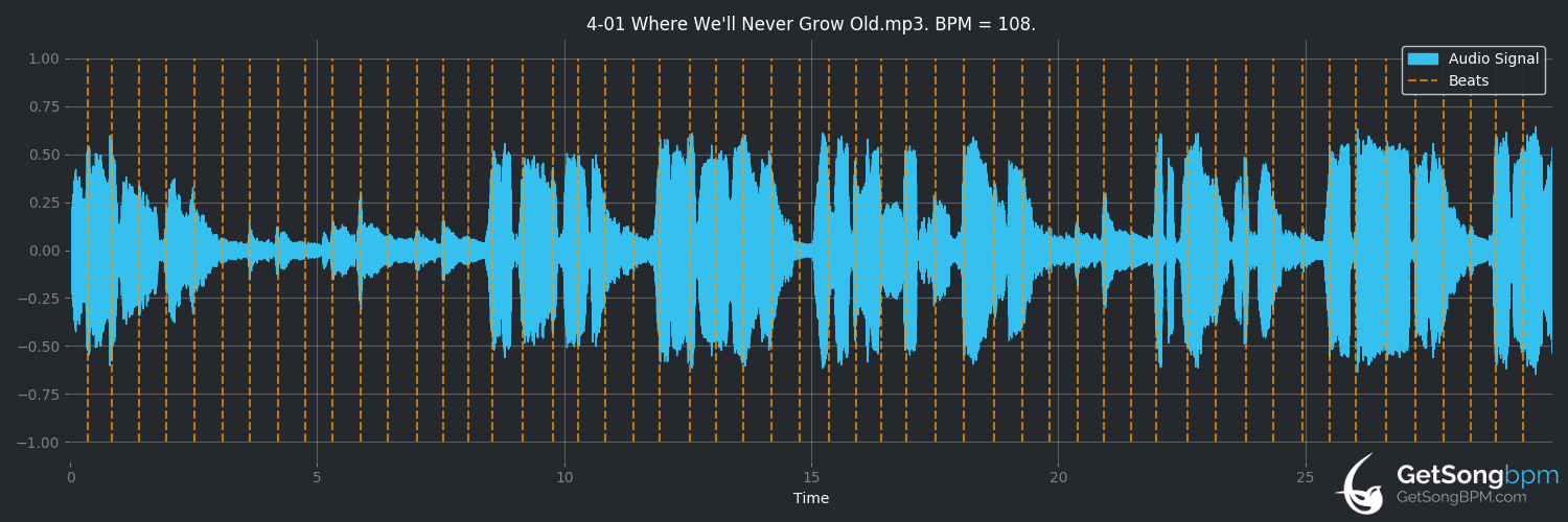 bpm analysis for Where We'll Never Grow Old (Johnny Cash)