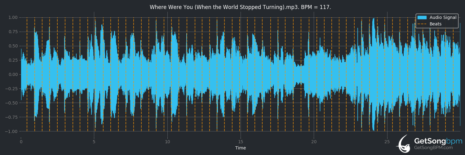 bpm analysis for Where Were You (When the World Stopped Turning) (Alan Jackson)