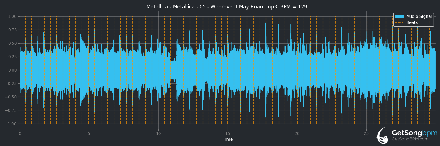 bpm analysis for Wherever I May Roam (Metallica)