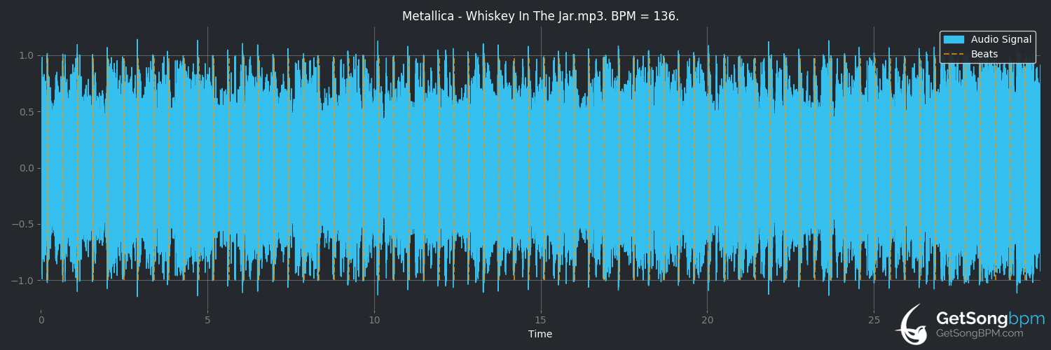 bpm analysis for Whiskey in the Jar (Metallica)