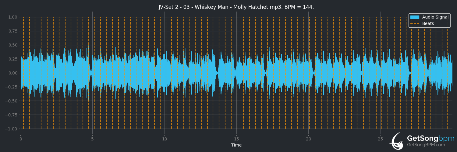 bpm analysis for Whiskey Man (Molly Hatchet)