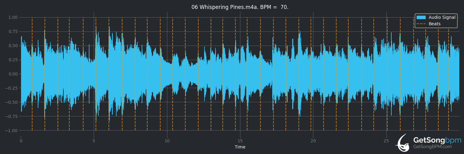 bpm analysis for Whispering Pines (The Band)