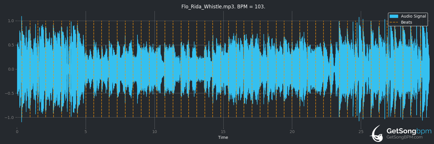 bpm analysis for Whistle (Flo Rida)