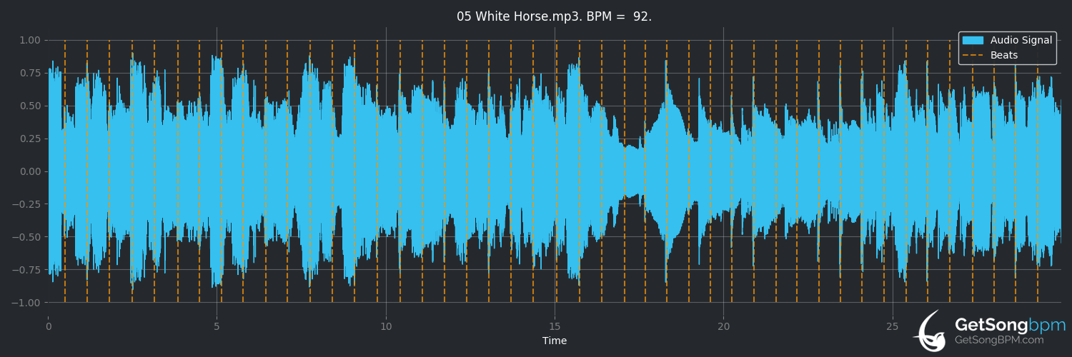 bpm analysis for White Horse (Taylor Swift)