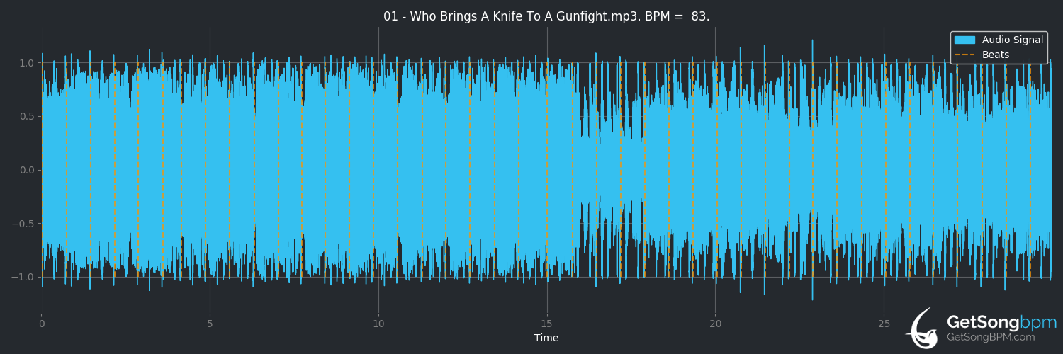 bpm analysis for Who Brings a Knife to a Gunfight? (Zebrahead)