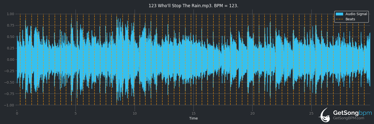 bpm analysis for Who'll Stop the Rain (Creedence Clearwater Revival)