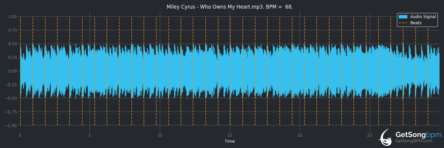 bpm analysis for Who Owns My Heart (Miley Cyrus)