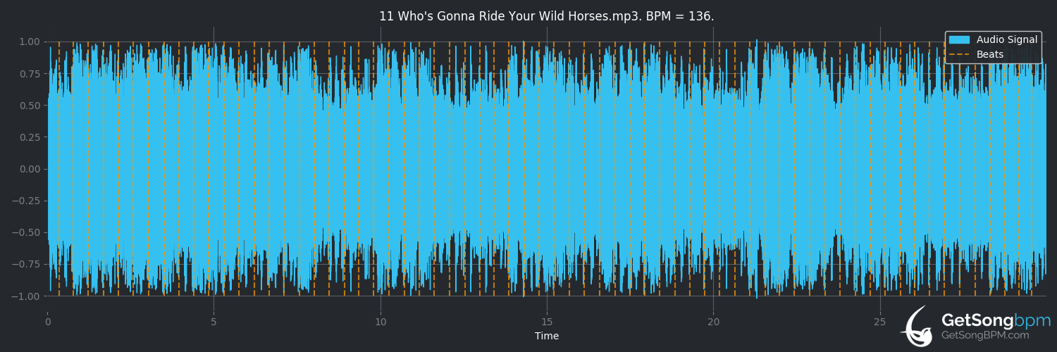 bpm analysis for Who's Gonna Ride Your Wild Horses (U2)