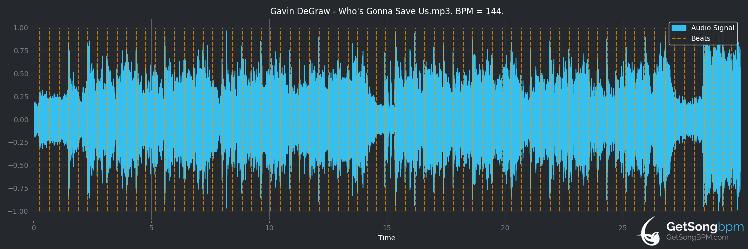 bpm analysis for Who's Gonna Save Us (Gavin DeGraw)