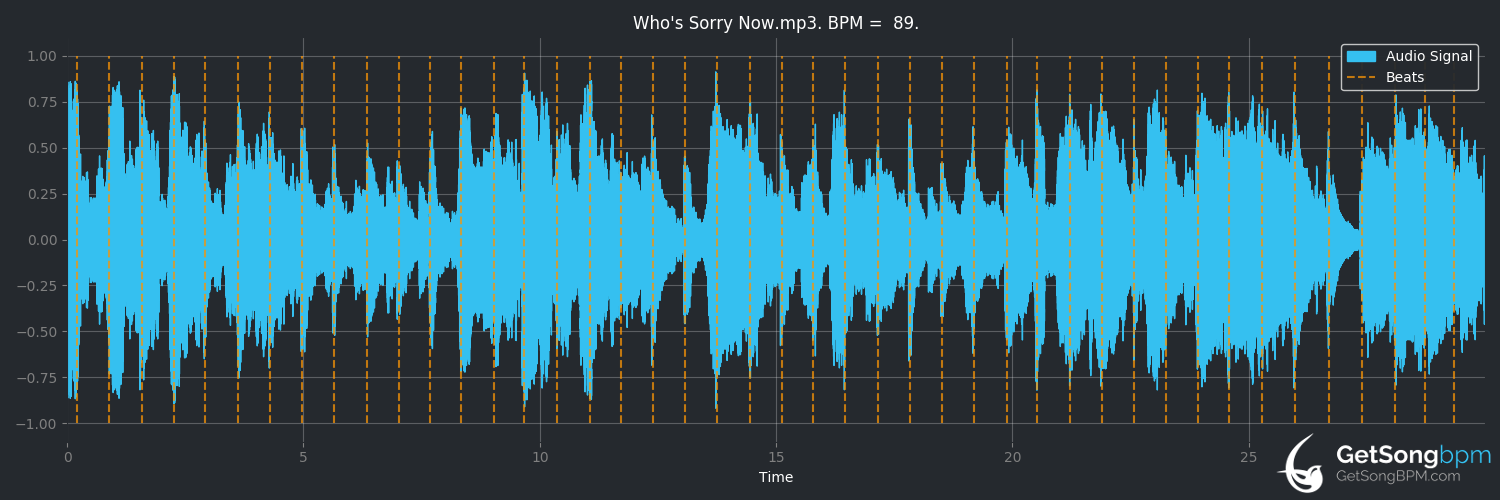 bpm analysis for Who's Sorry Now (Connie Francis)