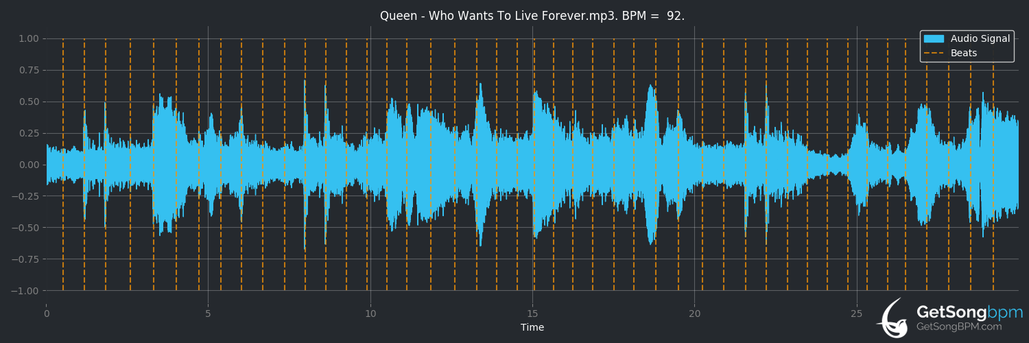 bpm analysis for Who Wants to Live Forever (Queen)