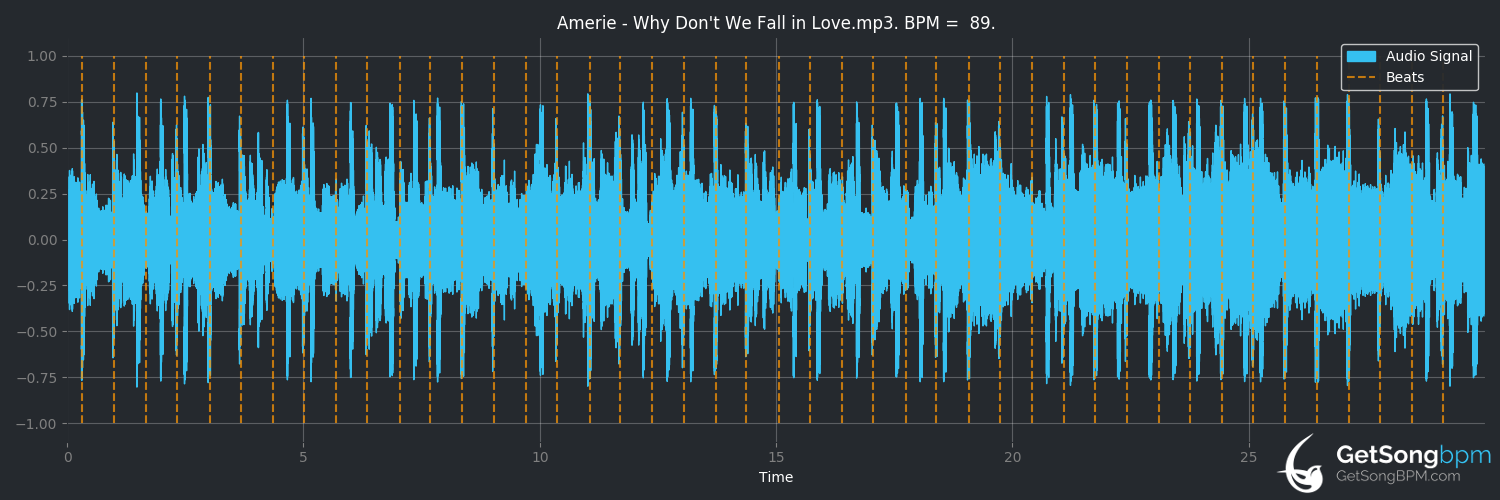 bpm analysis for Why Don't We Fall in Love (Amerie)