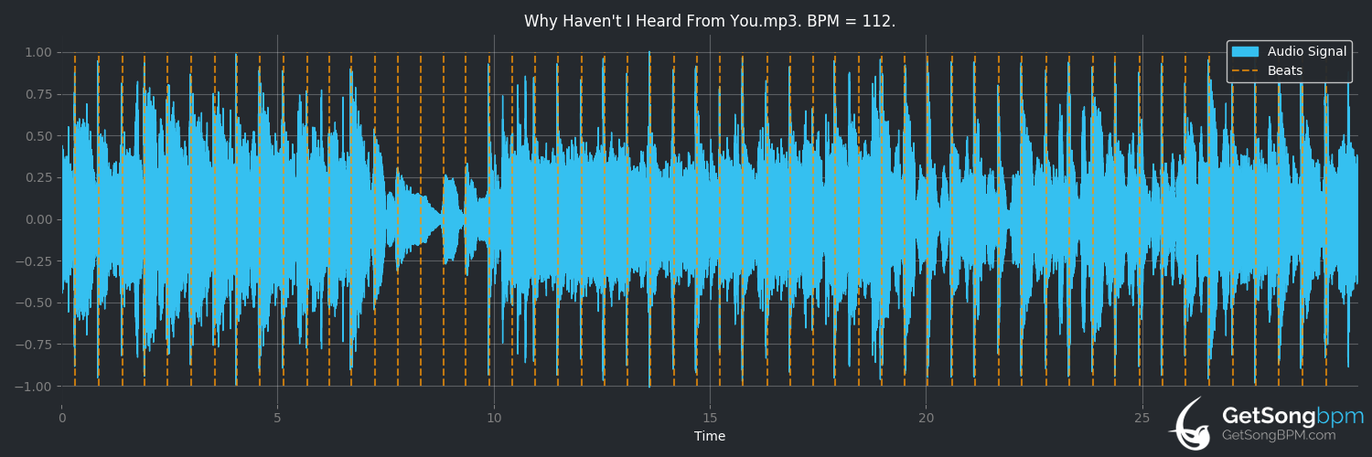 bpm analysis for Why Haven't I Heard From You (Reba McEntire)
