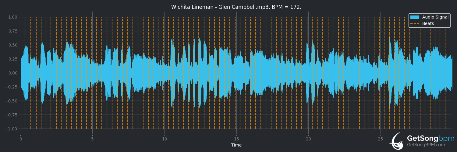 bpm analysis for Wichita Lineman (Glen Campbell)