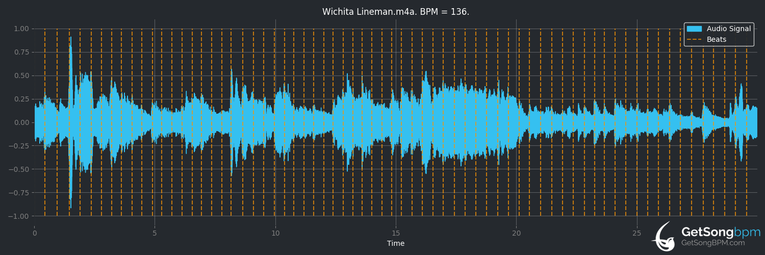 bpm analysis for Wichita Lineman (Jimmy Webb)