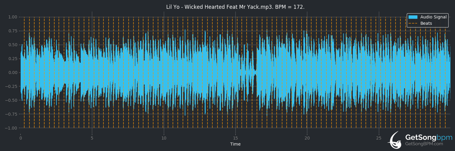 bpm analysis for Wicked Hearted (Lil Yo)