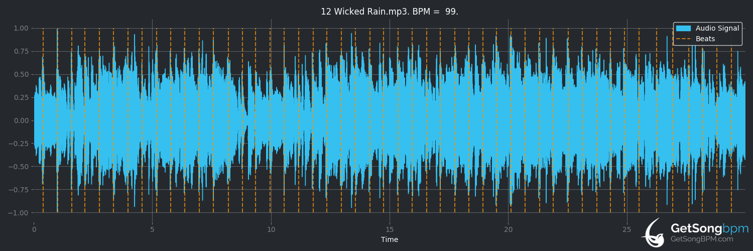 bpm analysis for Wicked Rain (Los Lobos)