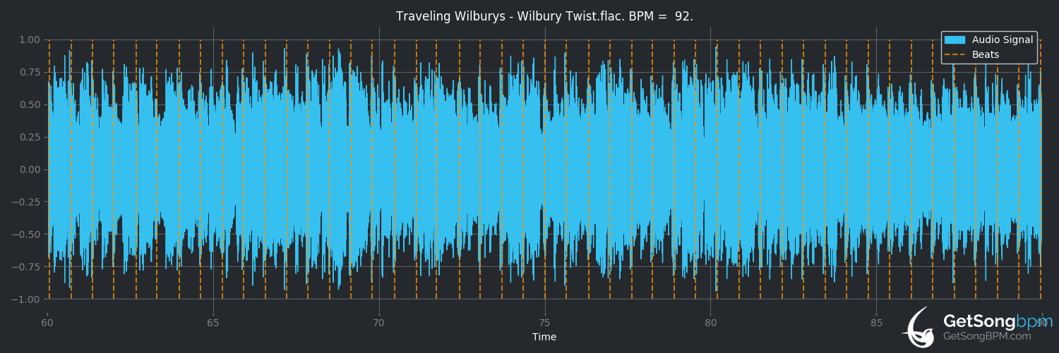 bpm analysis for Wilbury Twist (Traveling Wilburys)