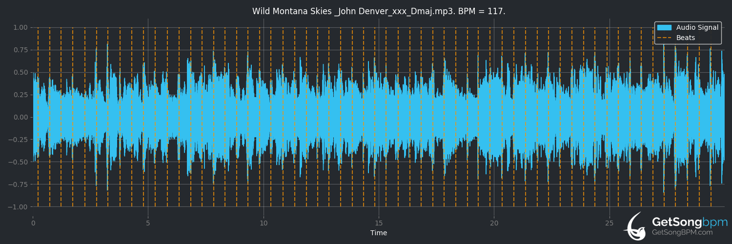 bpm analysis for Wild Montana Skies (John Denver)