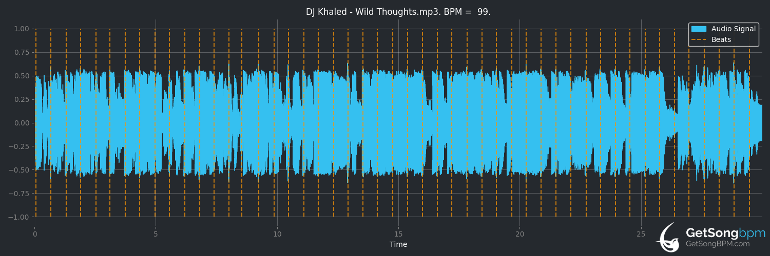 bpm analysis for Wild Thoughts (DJ Khaled)