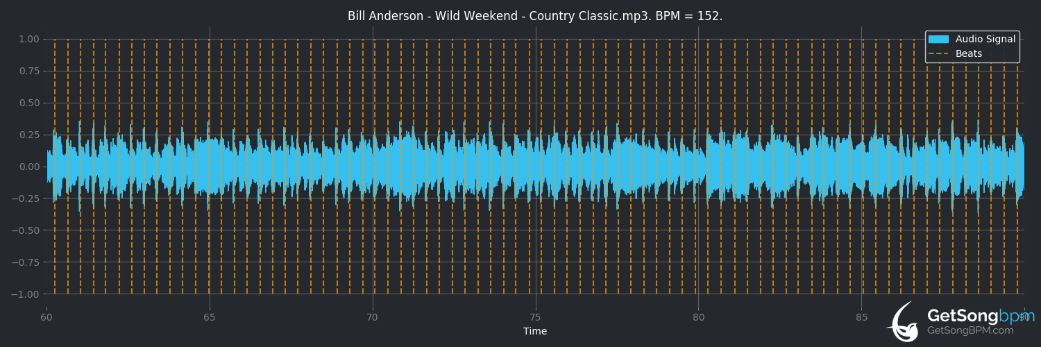 bpm analysis for Wild Weekend (Bill Anderson)