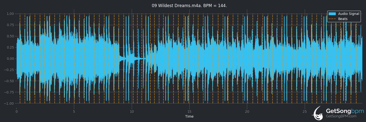 bpm analysis for Wildest Dreams (Taylor Swift)