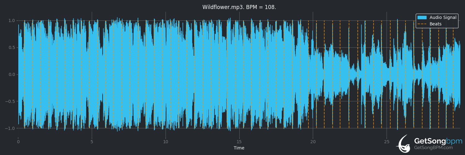 bpm analysis for Wildflower (5 Seconds of Summer)