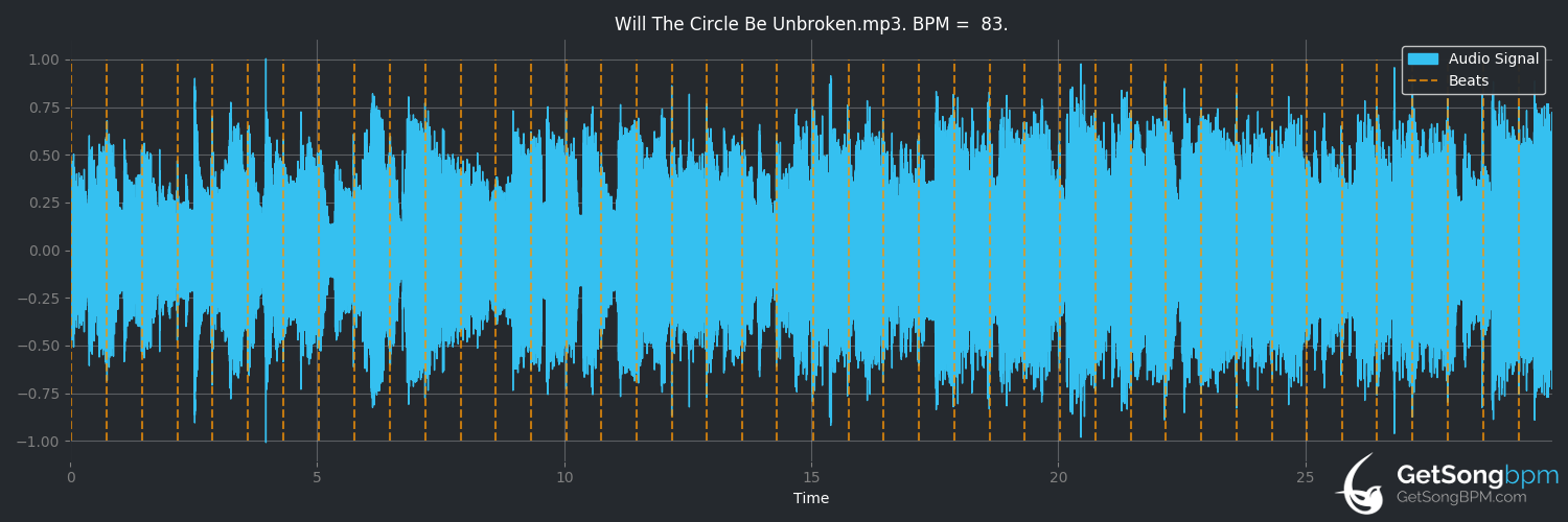 bpm analysis for Will the Circle Be Unbroken? (Randy Travis)