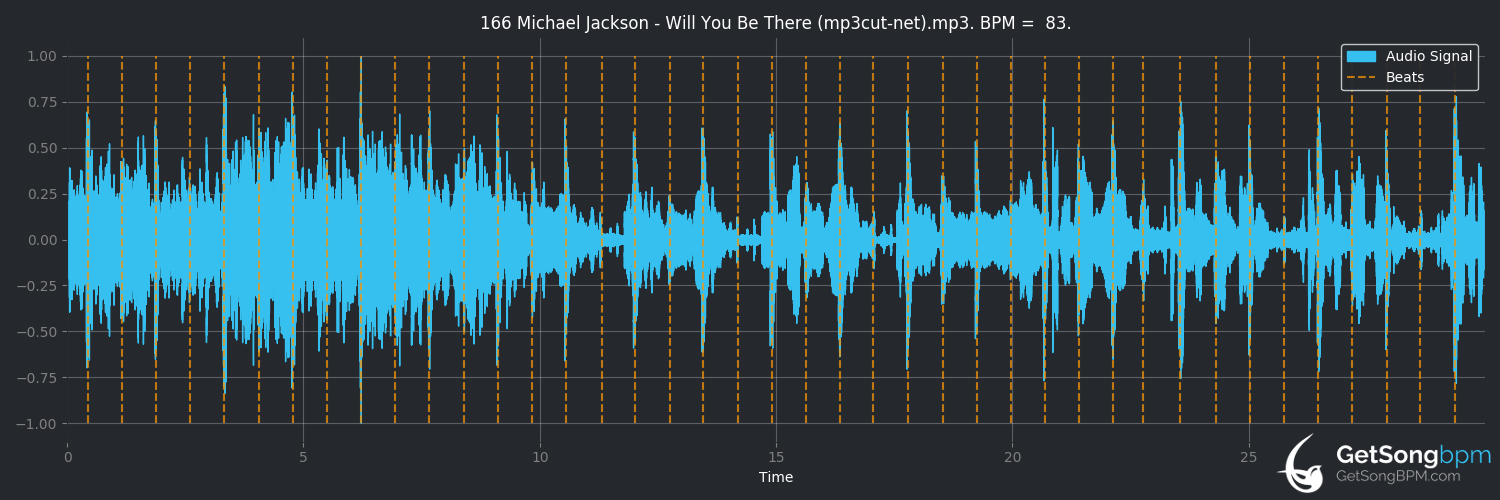 bpm analysis for Will You Be There (Michael Jackson)